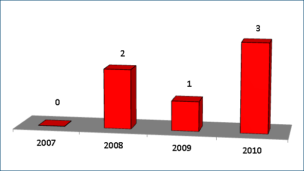 Abb. 3: Zahl der alkoholvergifteten Gymnasiasten 2007 - 2010