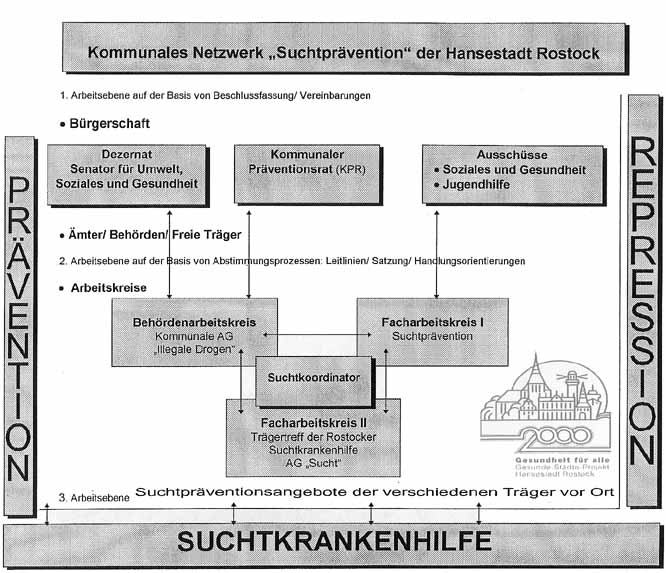 Grafik: Kommunales Netzwerk Suchtprävention der Hansestadt Rostock