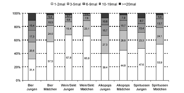 Abbildung 1: 30-Tage-Frequenz des Alkoholkonsums verschiedener Getränkesorten für Jungen und Mädchen