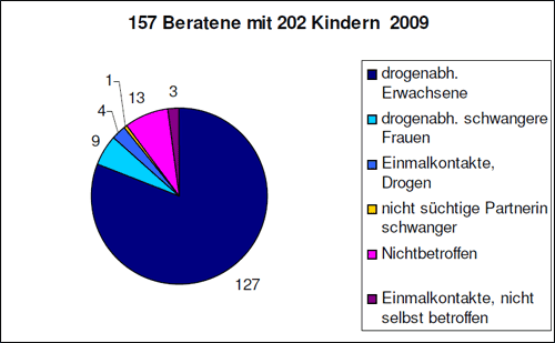 Diagramm: 157 Beratene mit 202 Kindern im Jahr 2009