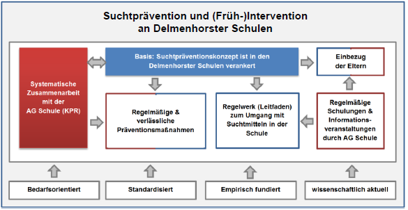 Suchtprävention und (Früh-)Intervention an Delmenhorster Schulen